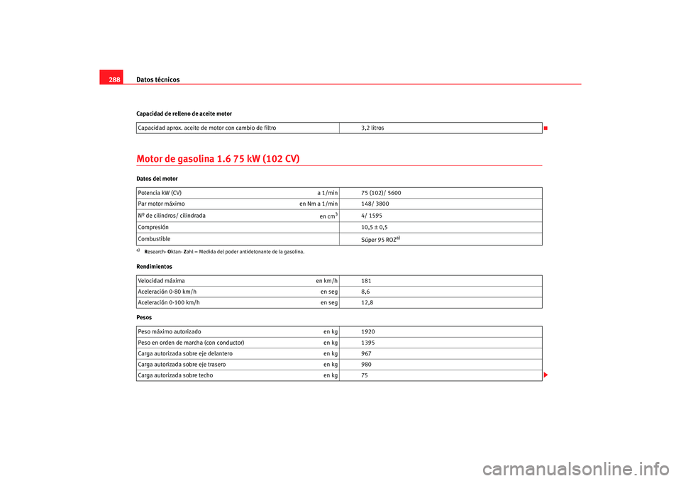 Seat Altea 2007  Manual del propietario (in Spanish) Datos técnicos
288Capacidad de relleno de aceite motorMotor de gasolina 1.6 75 kW (102 CV)Datos del motor
Rendimientos
Pesos Capacidad aprox. aceite de motor con cambio de filtro
3,2 litros
Potencia 