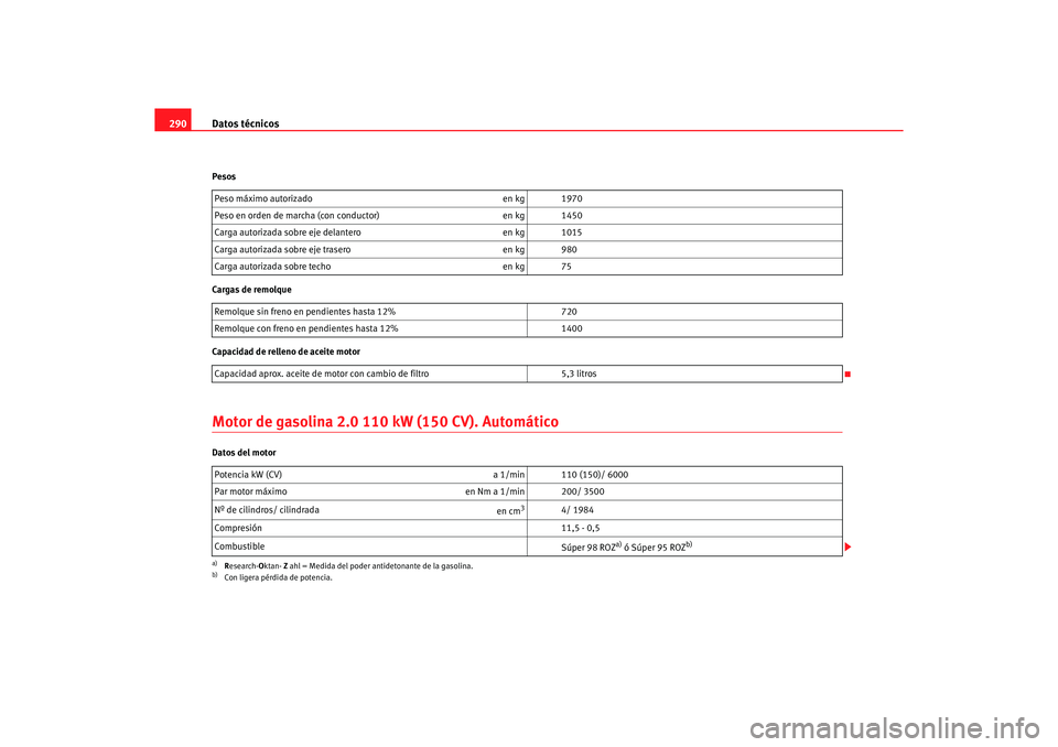 Seat Altea 2007  Manual del propietario (in Spanish) Datos técnicos
290Pesos
Cargas de remolque
Capacidad de relleno de aceite motorMotor de gasolina 2.0 110 kW (150 CV). AutomáticoDatos del motor Peso máximo autorizado
en kg 1970
Peso en orden de ma
