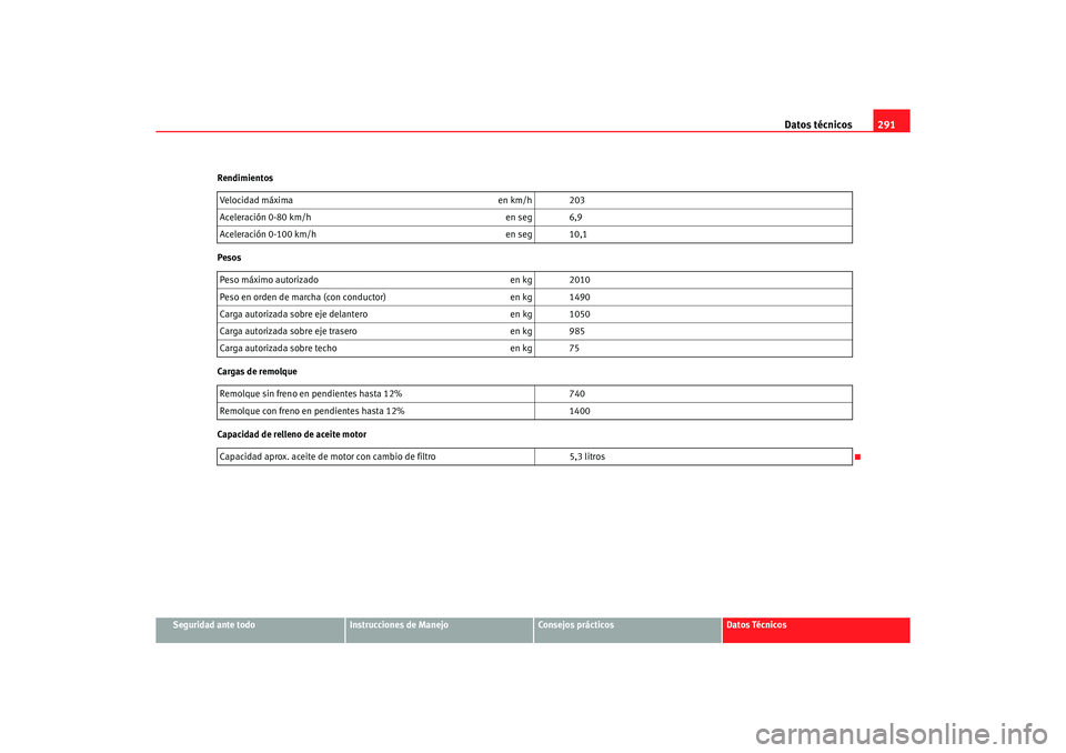 Seat Altea 2007  Manual del propietario (in Spanish) Datos técnicos291
Seguridad ante todo
Instrucciones de Manejo
Consejos prácticos
Datos Técnicos
Rendimientos
Pesos
Cargas de remolque
Capacidad de relleno de aceite motor
Velocidad máxima
en km/h 