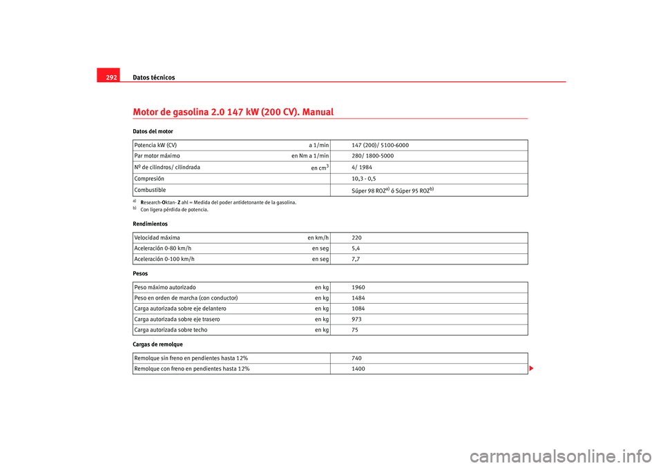 Seat Altea 2007  Manual del propietario (in Spanish) Datos técnicos
292Motor de gasolina 2.0 147 kW (200 CV). ManualDatos del motor
Rendimientos
Pesos
Cargas de remolque Potencia kW (CV) 
a 1/min 147 (200)/ 5100-6000
Par motor máximo en Nm a 1/min 280