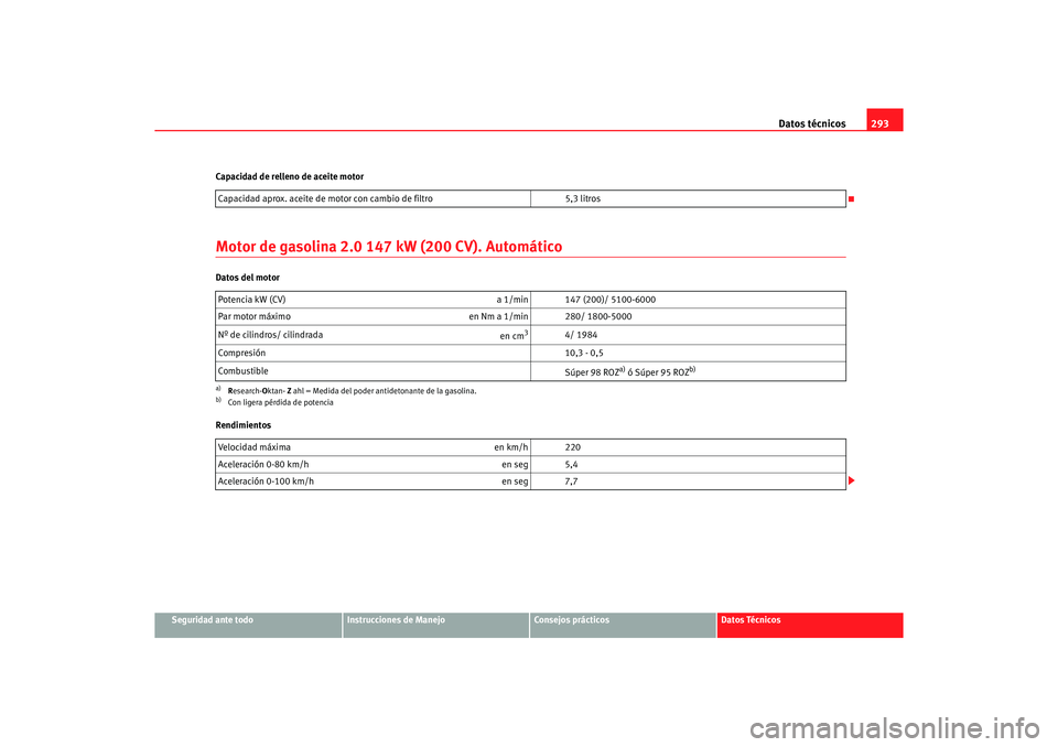 Seat Altea 2007  Manual del propietario (in Spanish) Datos técnicos293
Seguridad ante todo
Instrucciones de Manejo
Consejos prácticos
Datos Técnicos
Capacidad de relleno de aceite motor
Motor de gasolina 2.0 147 kW (200 CV). AutomáticoDatos del moto