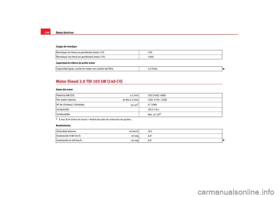Seat Altea 2007  Manual del propietario (in Spanish) Datos técnicos
298Cargas de remolque
Capacidad de relleno de aceite motorMotor Diesel 2.0 TDI 103 kW (140 CV)Datos del motor
Rendimientos Remolque sin freno en pendientes hasta 12%
750
Remolque con f