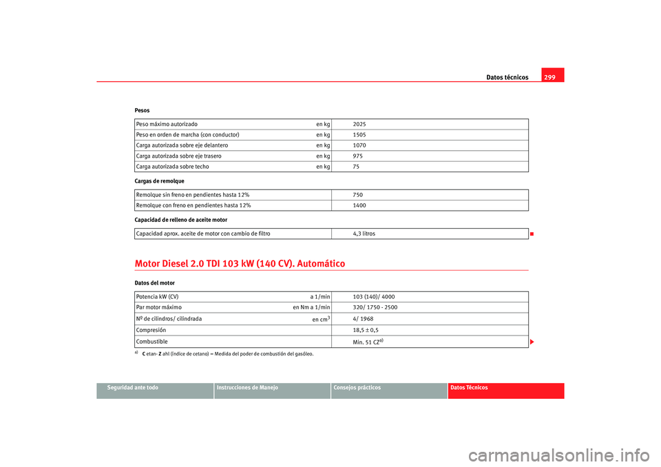 Seat Altea 2007  Manual del propietario (in Spanish) Datos técnicos299
Seguridad ante todo
Instrucciones de Manejo
Consejos prácticos
Datos Técnicos
Pesos
Cargas de remolque
Capacidad de relleno de aceite motor
Motor Diesel 2.0 TDI 103 kW (140 CV). A