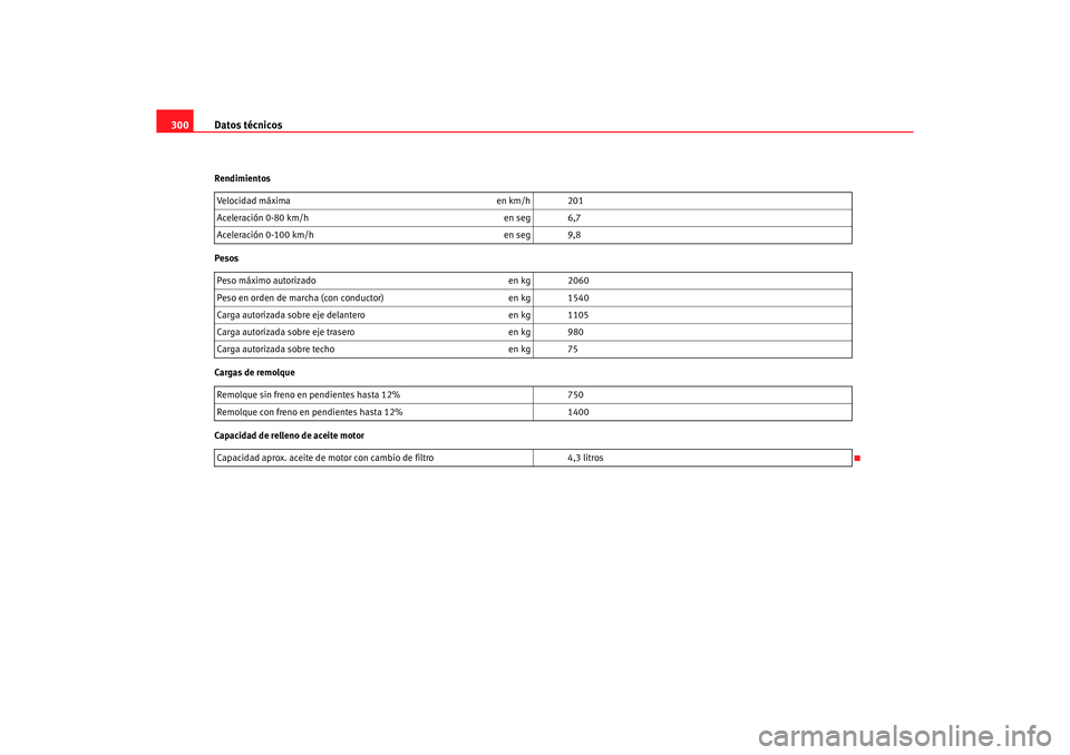 Seat Altea 2007  Manual del propietario (in Spanish) Datos técnicos
300Rendimientos
Pesos
Cargas de remolque
Capacidad de relleno de aceite motor Velocidad máxima
en km/h 201
Aceleración 0-80 km/h en seg 6,7
Aceleración 0-100 km/h en seg 9,8
Peso m