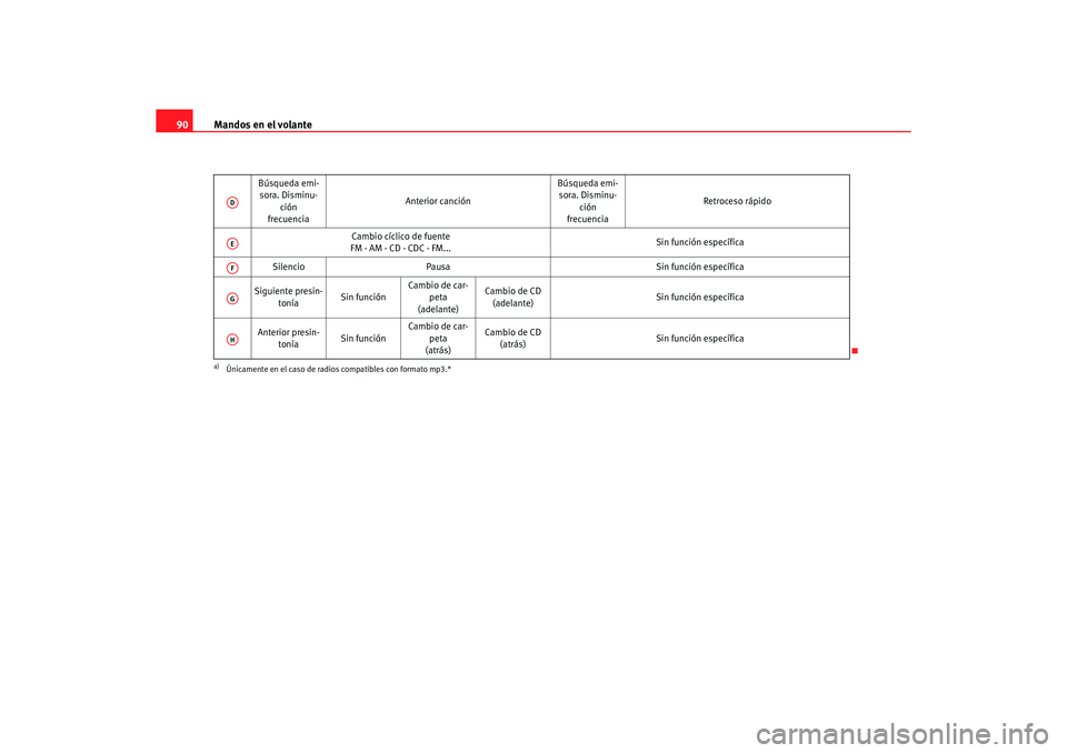 Seat Altea 2007  Manual del propietario (in Spanish) Mandos en el volante
90
Búsqueda emi-
sora. Disminu-
ción
frecuencia Anterior canción
Búsqueda emi-
sora. Disminu-
ción
frecuencia Retroceso rápido
Cambio cíclico de fuente
FM - AM - CD - CDC -