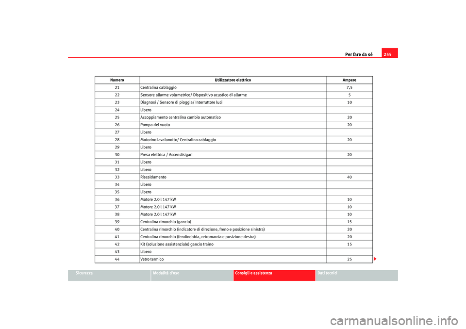 Seat Altea 2007  Manuale del proprietario (in Italian) Per fare da sé255
Sicurezza
Modalità d’uso
Consigli e assistenza
Dati tecnici
21
Centralina cablaggio 7,5
22 Sensore allarme volumetrico/ Di spositivo acustico di allarme 5
23 Diagnosi / Sensore d
