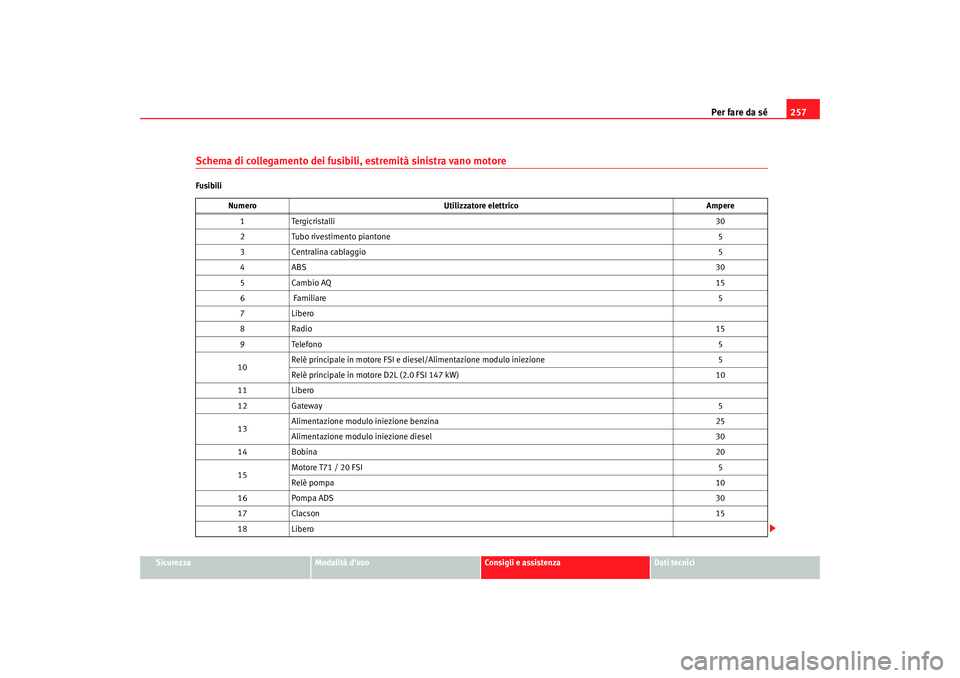 Seat Altea 2007  Manuale del proprietario (in Italian) Per fare da sé257
Sicurezza
Modalità d’uso
Consigli e assistenza
Dati tecnici
Schema di collegamento dei fusibili, estremità sinistra vano motoreFusibili
Numero Utilizzatore elettrico Ampere
1T e