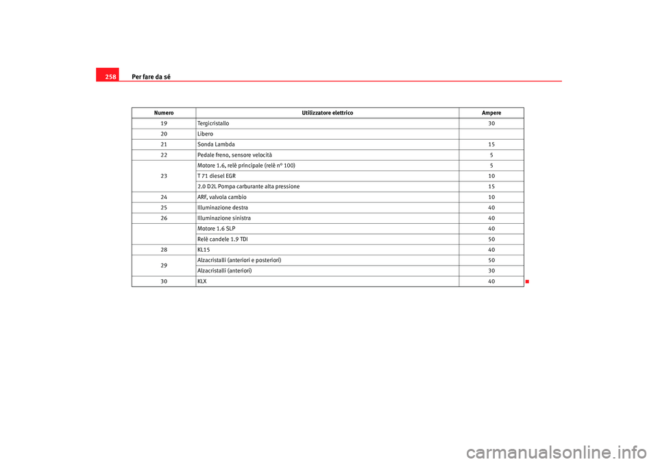 Seat Altea 2007  Manuale del proprietario (in Italian) Per fare da sé
258
19 Tergicristallo 30
20 Libero
21 Sonda Lambda 15
22 Pedale freno, sensore velocità 5
23 Motore 1.6, relè principale (relè n° 100)
5
T 71 diesel EGR 10
2.0 D2L Pompa carburante