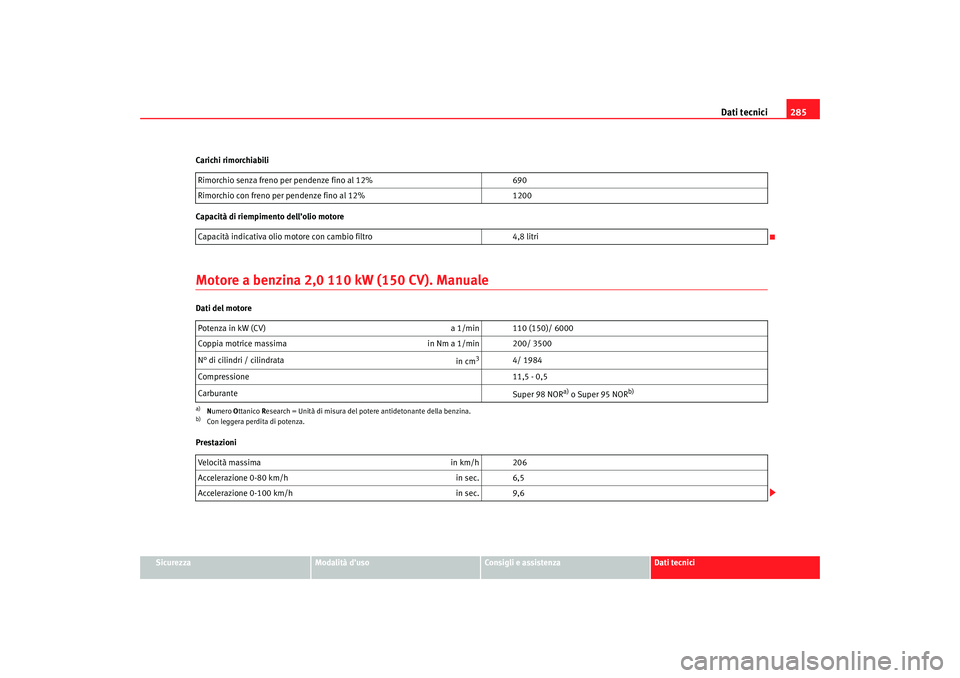 Seat Altea 2007  Manuale del proprietario (in Italian) Dati tecnici285
Sicurezza
Modalità d’uso
Consigli e assistenza
Dati tecnici
Carichi rimorchiabili
Capacità di riempimento dell’olio motore
Motore a benzina 2,0 110 kW (150 CV). ManualeDati del m