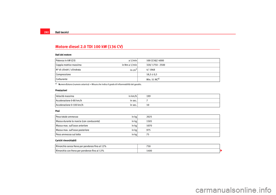 Seat Altea 2007  Manuale del proprietario (in Italian) Dati tecnici
292Motore diesel 2.0 TDI 100 kW (136 CV)Dati del motore
Prestazioni
Pesi
Carichi rimorchiabili Potenza in kW (CV)
a 1/min 100 (136)/ 4000
Coppia motrice massima in Nm a 1/min 320/ 1750 - 