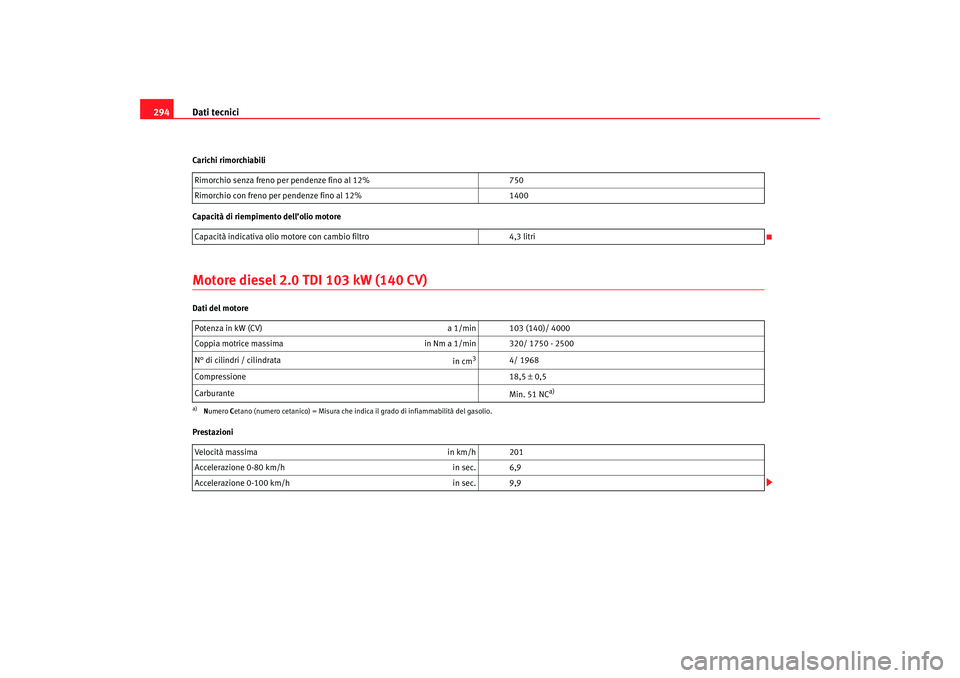 Seat Altea 2007  Manuale del proprietario (in Italian) Dati tecnici
294Carichi rimorchiabili
Capacità di riempimento dell’olio motoreMotore diesel 2.0 TDI 103 kW (140 CV)Dati del motore
Prestazioni Rimorchio senza freno per pendenze fino al 12%
750
Rim