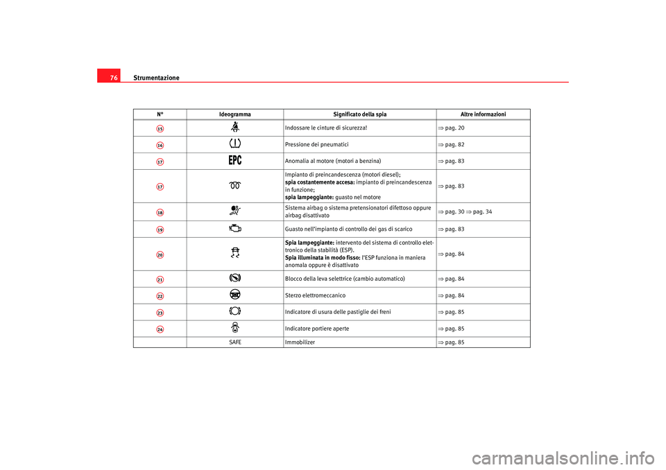 Seat Altea 2007 Manuale del proprietario (in Italian) Strumentazione
76
Indossare le cinture di sicurezza! ⇒pag. 20
Pressione dei pneumatici ⇒pag. 82
Anomalia al motore (motori a benzina) ⇒pag. 83
Impianto di preincandescenza Seat Altea 2007 Manuale del proprietario (in Italian) Strumentazione
76
Indossare le cinture di sicurezza! ⇒pag. 20
Pressione dei pneumatici ⇒pag. 82
Anomalia al motore (motori a benzina) ⇒pag. 83
Impianto di preincandescenza