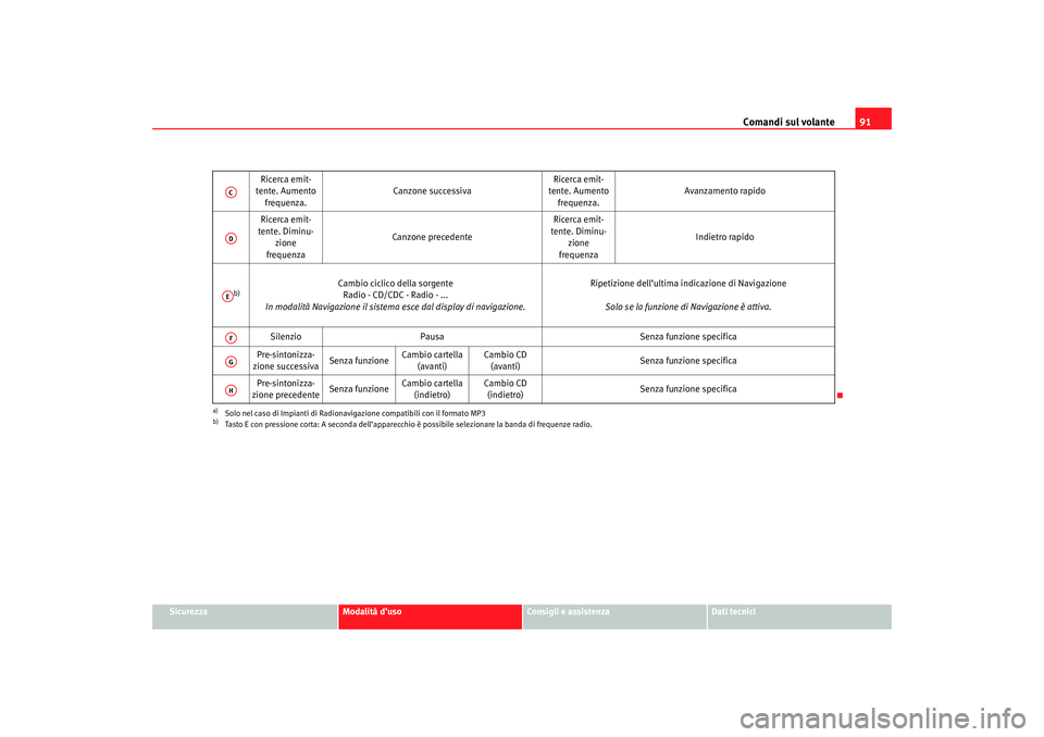 Seat Altea 2007 Manuale del proprietario (in Italian) Comandi sul volante91
Sicurezza
Modalità d’uso
Consigli e assistenza
Dati tecnici
Ricerca emit-
tente. Aumento
frequenza. Canzone successiva
Ricerca emit-
tente. Aumento
frequenza. Avanzamento ra Seat Altea 2007 Manuale del proprietario (in Italian) Comandi sul volante91
Sicurezza
Modalità d’uso
Consigli e assistenza
Dati tecnici
Ricerca emit-
tente. Aumento
frequenza. Canzone successiva
Ricerca emit-
tente. Aumento
frequenza. Avanzamento ra