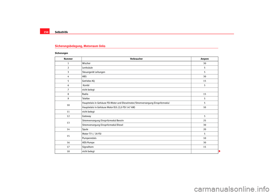 Seat Altea 2006  Betriebsanleitung (in German) Selbsthilfe
250Sicherungsbelegung, Motorraum linksSicherungen
Nummer Verbraucher Ampere
1W is ch er 30
2 Lenksäule 5
3 Steuergerät Leitungen 5
4A BS 30
5 Getriebe AQ 15
6  Kombi 5
7 nicht belegt
8R 