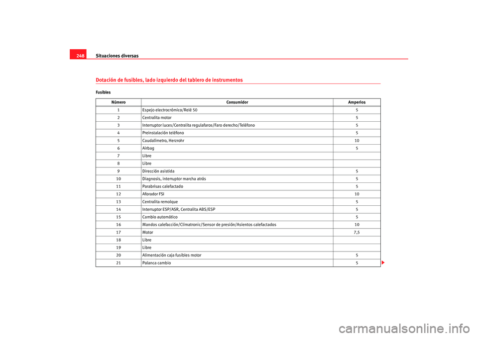 Seat Altea 2006  Manual del propietario (in Spanish) Situaciones diversas
248Dotación de fusibles, lado izquierdo del tablero de instrumentosFusibles
Número Consumidor Amperios
1 Espejo electrocrómico/Relé 50 5
2 Centralita motor 5
3 Interruptor luc