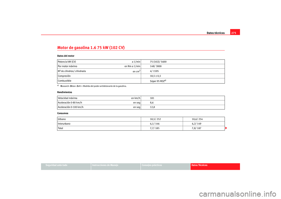 Seat Altea 2006  Manual del propietario (in Spanish) Datos técnicos275
Seguridad ante todo
Instrucciones de Manejo
Consejos prácticos
Datos Técnicos
Motor de gasolina 1.6 75 kW (102 CV)Datos del motor
Rendimientos
ConsumosPotencia kW (CV) 
a 1/min 75