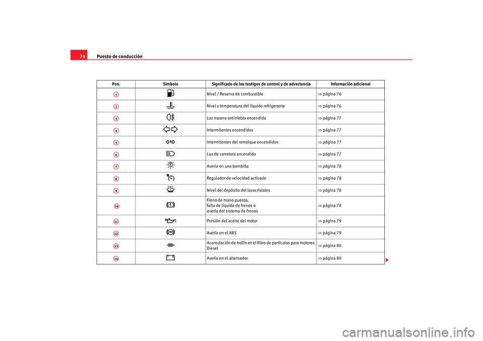 Seat Altea 2006  Manual del propietario (in Spanish) Puesto de conducción
74
Pos. SímboloSignificado de los testigos de co ntrol y de advertencia Información adicional

Nivel / Reserva de combustible  ⇒página 76 

Nivel y temperatura del lí