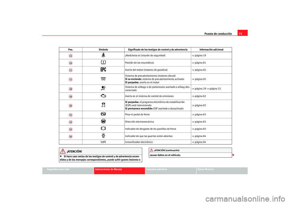 Seat Altea 2006  Manual del propietario (in Spanish) Puesto de conducción75
Seguridad ante todo
Instrucciones de Manejo
Consejos prácticos
Datos Técnicos
¡ATENCIÓN!
•
Si hace caso omiso de los testigos de control y de advertencia encen-
didos y d
