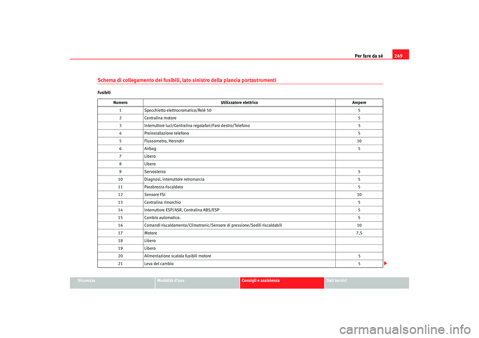Seat Altea 2006  Manuale del proprietario (in Italian) Per fare da sé249
Sicurezza
Modalità duso
Consigli e assistenza
Dati tecnici
Schema di collegamento dei fusibili, lato sinistro della plancia portastrumentiFusibili
Numero Utilizzatore elettrico Am