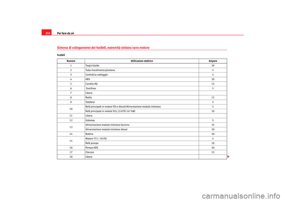 Seat Altea 2006  Manuale del proprietario (in Italian) Per fare da sé
252Schema di collegamento dei fusibili, estremità sinistra vano motoreFusibili
Numero Utilizzatore elettrico Ampere
1 Tergicristallo 30
2 Tubo rivestimento piantone 5
3 Centralina cab