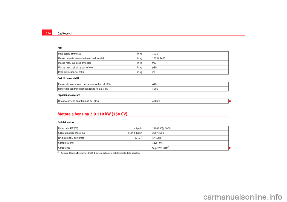 Seat Altea 2006  Manuale del proprietario (in Italian) Dati tecnici
276Pesi
Carichi rimorchiabili
Capacità olio motoreMotore a benzina 2,0 110 kW (150 CV)Dati del motore Peso totale ammesso
in kg 1920
Massa durante la marcia (con conducente) in kg 1395/ 