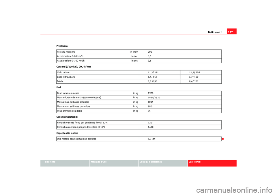 Seat Altea 2006  Manuale del proprietario (in Italian) Dati tecnici277
Sicurezza
Modalità duso
Consigli e assistenza
Dati tecnici
Prestazioni
Consumi (l/100 km)/ CO
2 (g/km)
Pesi
Carichi rimorchiabili
Capacità olio motore Velocità massima
in km/h 206
