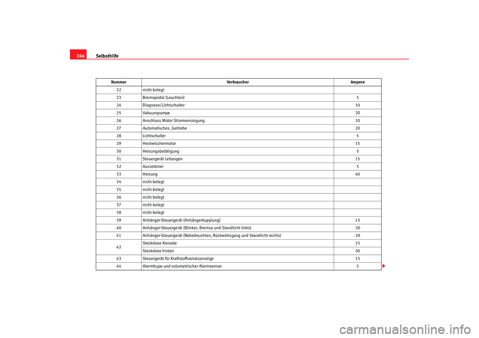 Seat Altea 2005  Betriebsanleitung (in German) Selbsthilfe
244
22 nicht belegt
23 Bremspedal (Leuchten) 5
24 Diagnose/Lichtschalter 10
25 Vakuumpumpe 20
26 Anschluss Motor Stromversorgung 10
27 Automatisches_Getriebe 20
28 Lichtschalter 5
29 Heckw