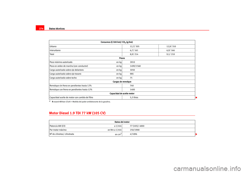 Seat Altea 2005  Manual del propietario (in Spanish) Datos técnicos
274Motor Diesel 1.9 TDI 77 kW (105 CV)
Consumos (l/100 km)/ CO
2 (g/km)
Urbano 12,7/ 305 12,9/ 310
Interurbano 6,7/ 161 6,9/ 166
To ta l 8,9/ 214 9,1/ 218
Pesos
Peso máximo autorizado