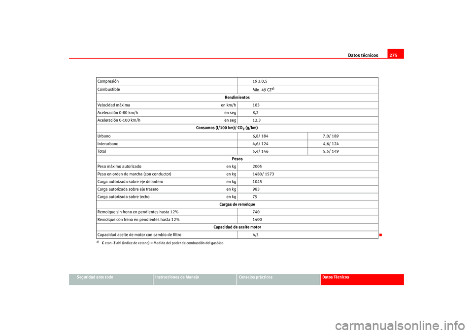 Seat Altea 2005  Manual del propietario (in Spanish) Datos técnicos275
Seguridad ante todo
Instrucciones de Manejo
Consejos prácticos
Datos Técnicos
Compresión  19 
± 0,5
Combustible Min. 49 CZ
a)
Rendimientos
Velocidad máxima en km/h 183
Acelerac