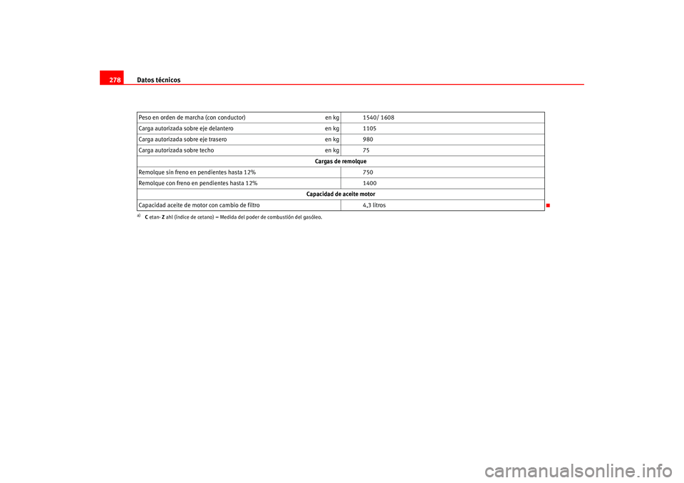 Seat Altea 2005  Manual del propietario (in Spanish) Datos técnicos
278Peso en orden de marcha (con conductor) en kg 1540/ 1608
Carga autorizada sobre eje delantero en kg 1105
Carga autorizada sobre eje trasero en kg 980
Carga autorizada sobre techo en