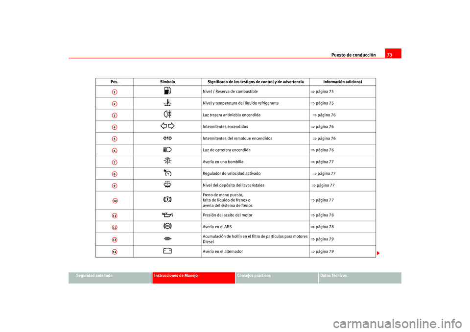 Seat Altea 2005  Manual del propietario (in Spanish) Puesto de conducción73
Seguridad ante todo
Instrucciones de Manejo
Consejos prácticos
Datos Técnicos
Pos. Símbolo Significado de los testigos de control y de advertencia Información adicional
