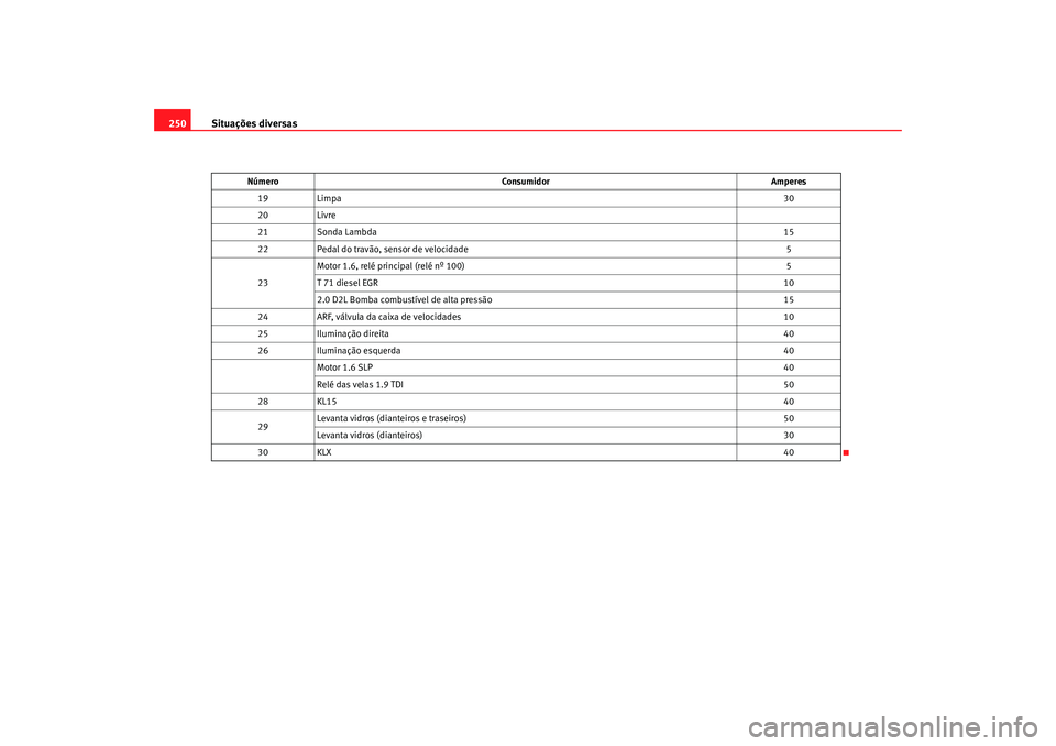 Seat Altea 2005  Manual do proprietário (in Portuguese)  Situações diversas
250
19 Limpa 30
20 Livre
21 Sonda Lambda 15
22 Pedal do travão, sensor de velocidade 5
23 Motor 1.6, relé principal (relé nº 100)
5
T 71 diesel EGR 10
2.0 D2L Bomba combustív