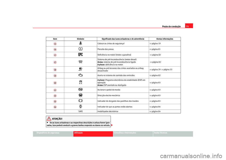 Seat Altea 2005  Manual do proprietário (in Portuguese)  Posto de condução75
Dispositivos de segurança
Utilização
Conselhos e Intervenções
Dados Técnicos
ATENÇÃO!
•
Se as luzes avisadoras e as respectivas descrições e avisos forem igno-
rados,