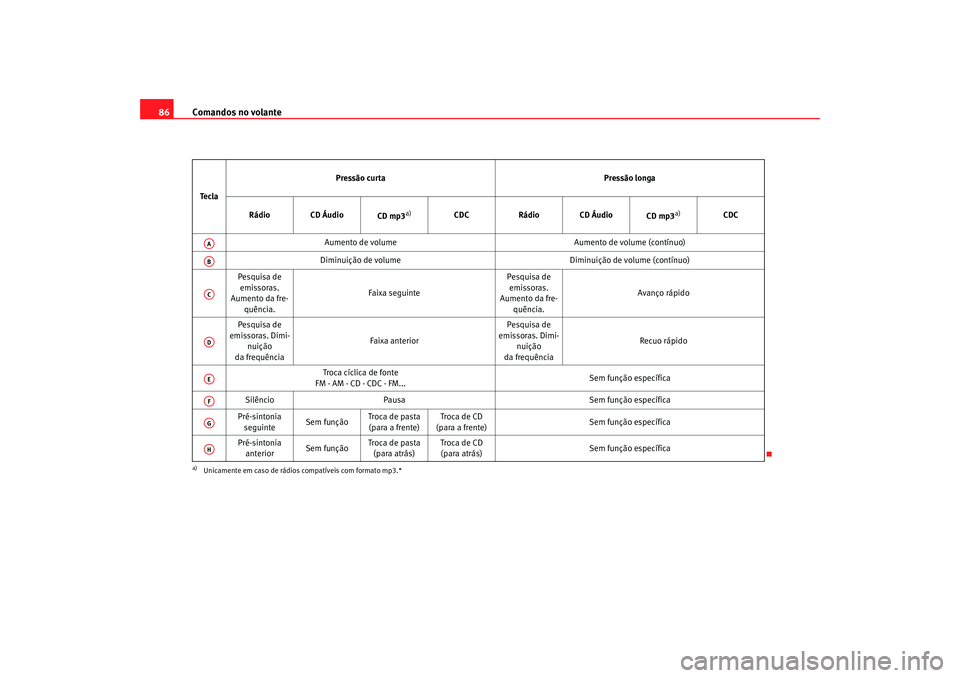 Seat Altea 2005  Manual do proprietário (in Portuguese)  Comandos no volante
86Te c l a Pressão curta
Pressão longa
Rádio CD Áudio CD mp3
a)
a)Unicamente em caso de rádios compatíveis com formato mp3.*
CDCRádio CD Áudio
CD mp3
a)
CDC
Aumento de volu