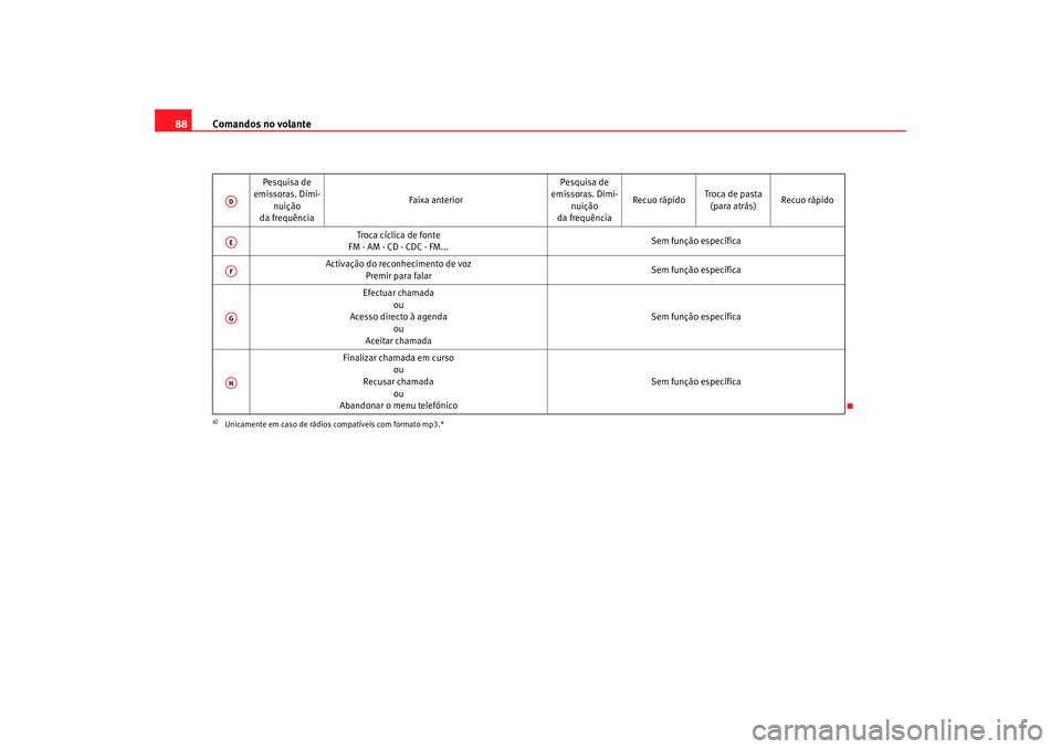 Seat Altea 2005  Manual do proprietário (in Portuguese)  Comandos no volante
88
Pesquisa de 
emissoras. Dimi-
nuição
da frequência Faixa anterior
Pesquisa de 
emissoras. Dimi-
nuição
da frequência Recuo rápido
Troca de pasta 
(para atrás) Recuo ráp
