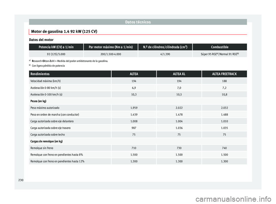 Seat Altea Freetrack 2015  Manual del propietario (in Spanish) Datos técnicos
Motor de gasolina 1.4 92 kW (125 CV) Datos del motorPotencia kW (CV) a 1/minPar motor máximo (Nm a 1/min)N.º de cilindros/cilindrada (cm
3
)Combustible
92 (125)/5.000200/1.500-4.0004