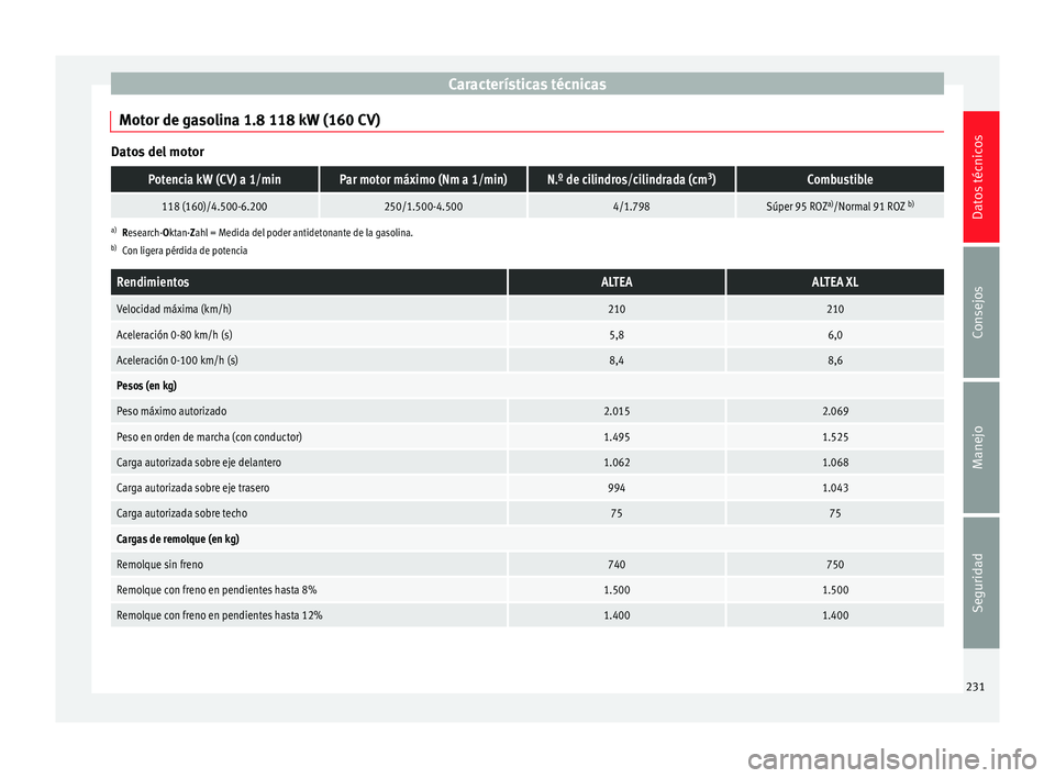Seat Altea Freetrack 2015  Manual del propietario (in Spanish) Características técnicas
Motor de gasolina 1.8 118 kW (160 CV) Datos del motorPotencia kW (CV) a 1/minPar motor máximo (Nm a 1/min)N.º de cilindros/cilindrada (cm
3
)Combustible
118 (160)/4.500-6.