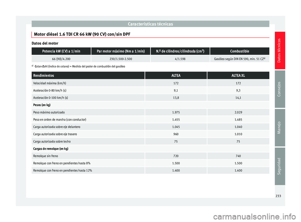 Seat Altea Freetrack 2015  Manual del propietario (in Spanish) Características técnicas
Motor diésel 1.6 TDI CR 66 kW (90 CV) con/sin DPF Datos del motorPotencia kW (CV) a 1/minPar motor máximo (Nm a 1/min)N.º de cilindros/cilindrada (cm
3
)Combustible
66 (9