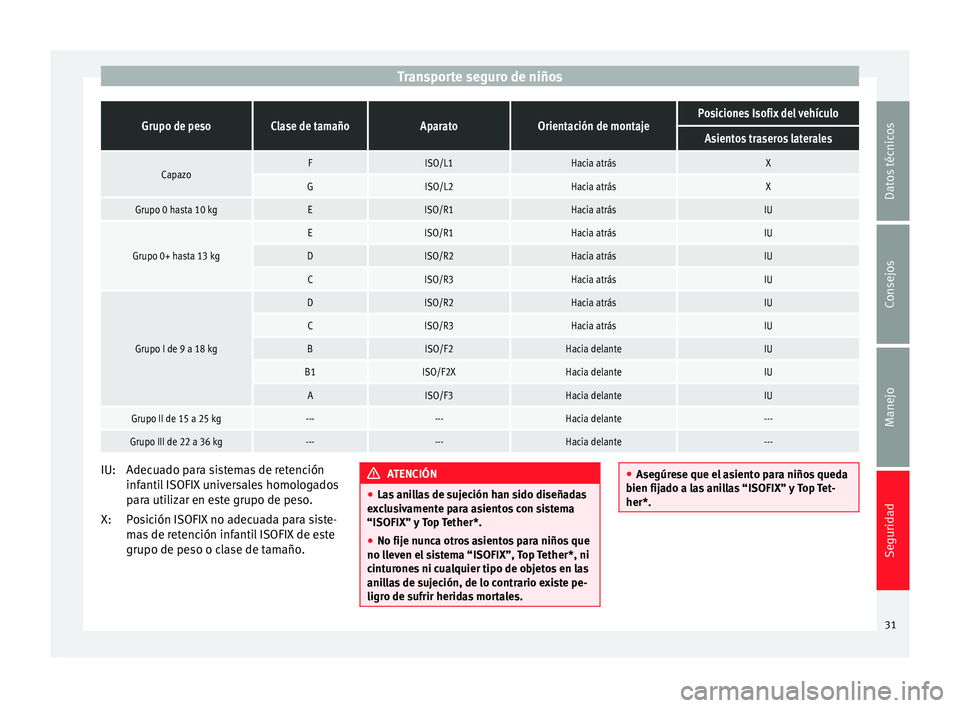 Seat Altea Freetrack 2015 Manual del propietario (in Spanish) Transporte seguro de niñosGrupo de pesoClase de tamañoAparatoOrientación de montajePosiciones Isofix del vehículo
Asientos traseros laterales
CapazoFISO/L1Hacia atrásX
GISO/L2Hacia atrásX
Grupo Seat Altea Freetrack 2015 Manual del propietario (in Spanish) Transporte seguro de niñosGrupo de pesoClase de tamañoAparatoOrientación de montajePosiciones Isofix del vehículo
Asientos traseros laterales
CapazoFISO/L1Hacia atrásX
GISO/L2Hacia atrásX
Grupo