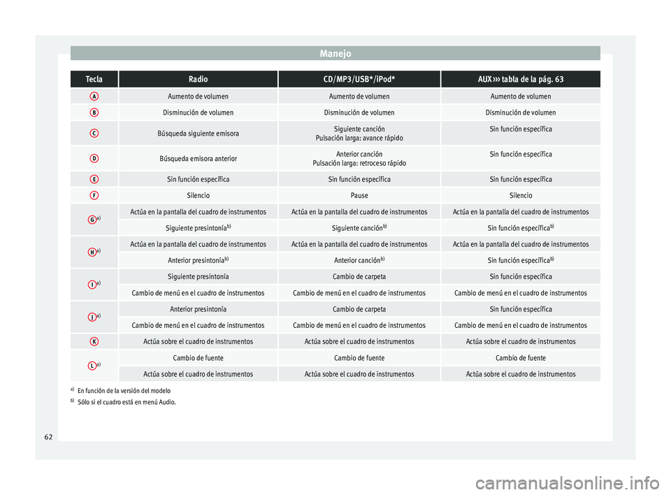 Seat Altea Freetrack 2015  Manual del propietario (in Spanish) ManejoTeclaRadioCD/MP3/USB*/iPod*AUX 
››› tabla de la pág. 63
AAumento de volumenAumento de volumenAumento de volumen
BDisminución de volumenDisminución de volumenDisminución de volumen
CBú