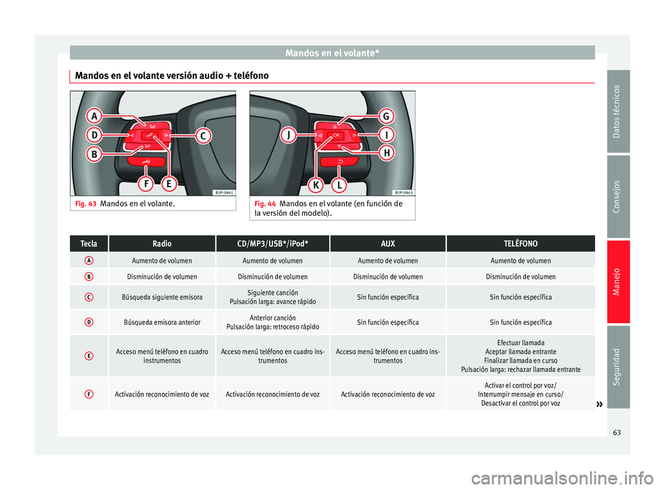 Seat Altea Freetrack 2015  Manual del propietario (in Spanish) Mandos en el volante*
Mandos en el volante versión audio + teléfono Fig. 43
Mandos en el volante. Fig. 44
Mandos en el volante (en función de
la versión del modelo).TeclaRadioCD/MP3/USB*/iPod*AUXT