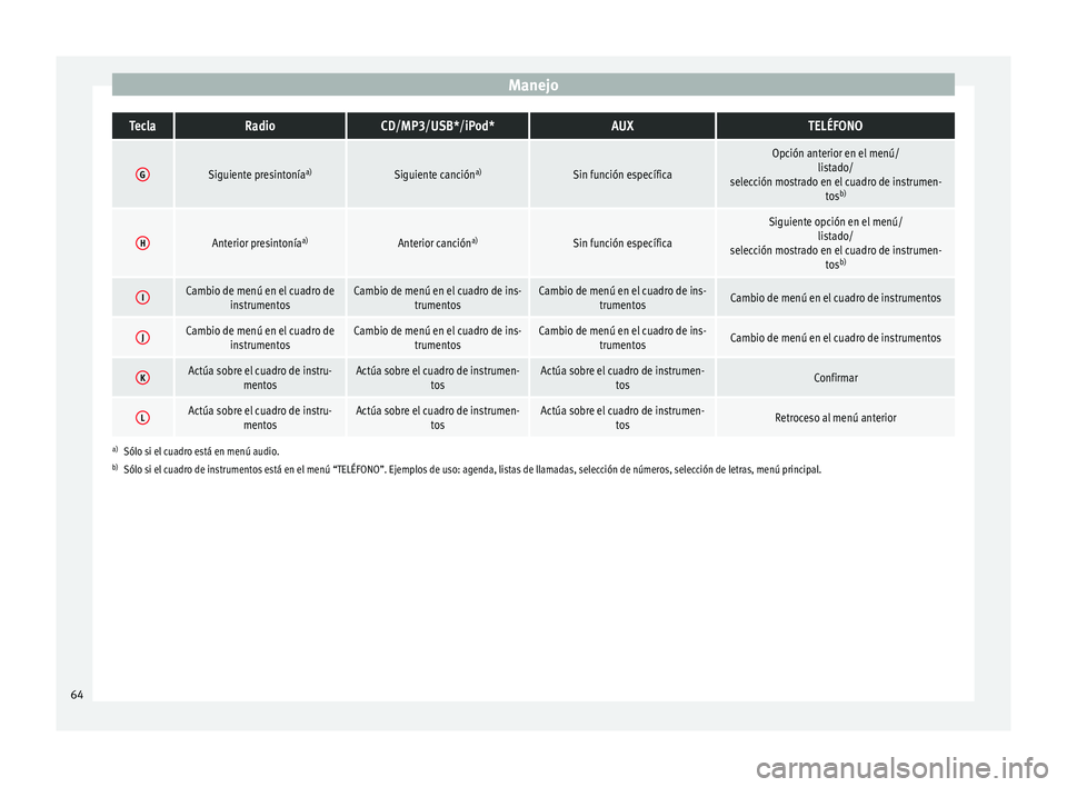 Seat Altea Freetrack 2015  Manual del propietario (in Spanish) ManejoTeclaRadioCD/MP3/USB*/iPod*AUXTELÉFONO
GSiguiente presintonía
a)Siguiente cancióna)Sin función específica
Opción anterior en el menú/
listado/
selección mostrado en el cuadro de instrume