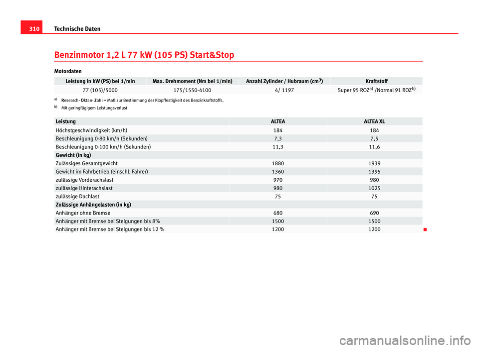 Seat Altea Freetrack 2014  Betriebsanleitung (in German) 310Technische Daten
Benzinmotor 1,2 L 77 kW (105 PS) Start&Stop
Motordaten
Leistung in kW (PS) bei 1/minMax. Drehmoment (Nm bei 1/min)Anzahl Zylinder / Hubraum (cm 3
)Kraftstoff77 (105)/5000175/1550-4