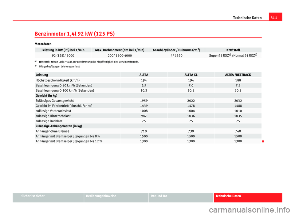 Seat Altea Freetrack 2014  Betriebsanleitung (in German) 311
Technische Daten
Benzinmotor 1,4l 92 kW (125 PS)
Motordaten
Leistung in kW (PS) bei 1/minMax. Drehmoment (Nm bei 1/min)Anzahl Zylinder / Hubraum (cm 3
)Kraftstoff92 (125)/ 5000200/ 1500-40004/ 139