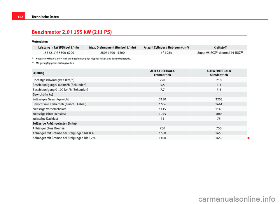 Seat Altea Freetrack 2014  Betriebsanleitung (in German) 312Technische Daten
Benzinmotor 2,0 l 155 kW (211 PS)
Motordaten
Leistung in kW (PS) bei 1/minMax. Drehmoment (Nm bei 1/min)Anzahl Zylinder / Hubraum (cm 3
)Kraftstoff155 (211)/ 5300-6200280/ 1700 - 5