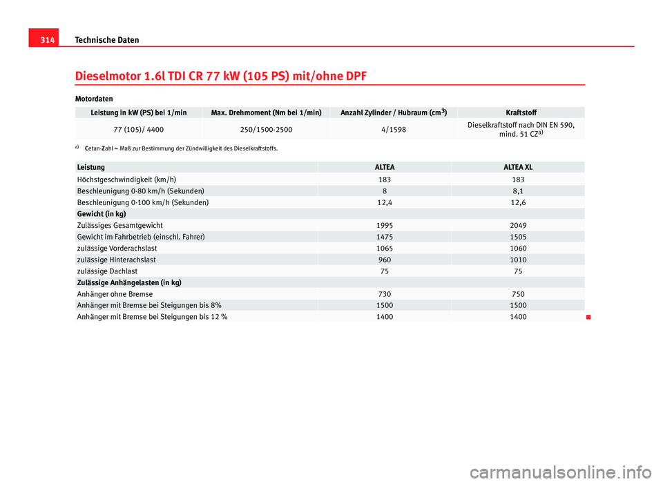 Seat Altea Freetrack 2014  Betriebsanleitung (in German) 314Technische Daten
Dieselmotor 1.6l TDI CR 77 kW (105 PS) mit/ohne DPF
Motordaten
Leistung in kW (PS) bei 1/minMax. Drehmoment (Nm bei 1/min)Anzahl Zylinder / Hubraum (cm 3
)Kraftstoff
77 (105)/ 4400