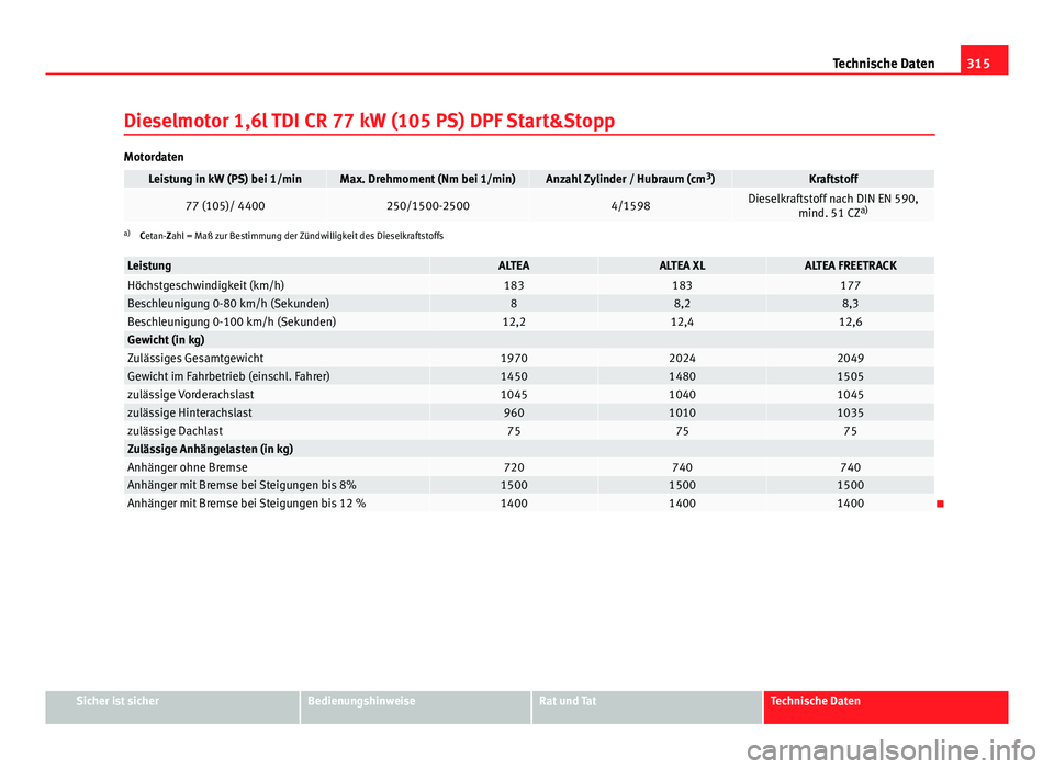 Seat Altea Freetrack 2014  Betriebsanleitung (in German) 315
Technische Daten
Dieselmotor 1,6l TDI CR 77 kW (105 PS) DPF Start&Stopp
Motordaten
Leistung in kW (PS) bei 1/minMax. Drehmoment (Nm bei 1/min)Anzahl Zylinder / Hubraum (cm 3
)Kraftstoff
77 (105)/ 