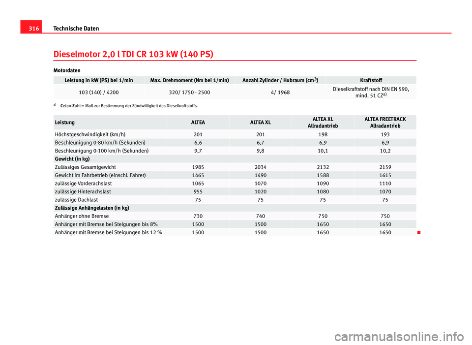 Seat Altea Freetrack 2014  Betriebsanleitung (in German) 316Technische Daten
Dieselmotor 2,0 l TDI CR 103 kW (140 PS)
Motordaten
Leistung in kW (PS) bei 1/minMax. Drehmoment (Nm bei 1/min)Anzahl Zylinder / Hubraum (cm 3
)Kraftstoff
103 (140) / 4200320/ 1750