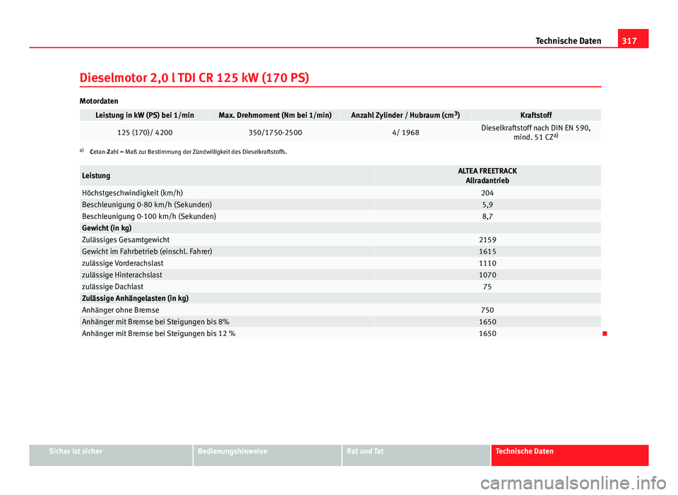 Seat Altea Freetrack 2014  Betriebsanleitung (in German) 317
Technische Daten
Dieselmotor 2,0 l TDI CR 125 kW (170 PS)
Motordaten
Leistung in kW (PS) bei 1/minMax. Drehmoment (Nm bei 1/min)Anzahl Zylinder / Hubraum (cm 3
)Kraftstoff
125 (170)/ 4200350/1750-