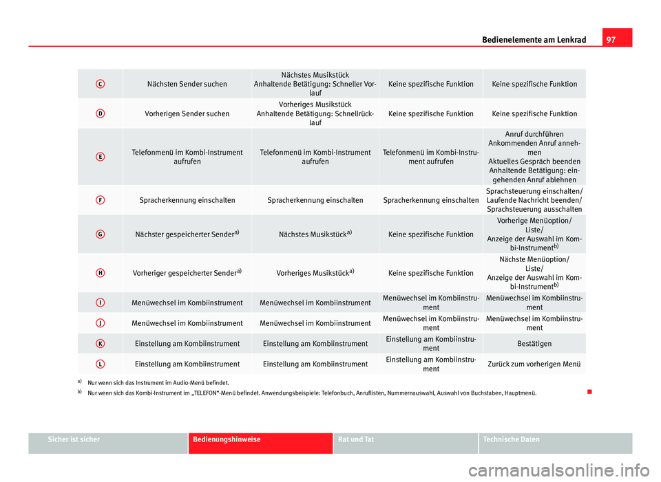 Seat Altea Freetrack 2014  Betriebsanleitung (in German) 97
Bedienelemente am Lenkrad
CNächsten Sender suchenNächstes Musikstück
Anhaltende Betätigung: Schneller Vor- laufKeine spezifische FunktionKeine spezifische Funktion
DVorherigen Sender suchenVorh